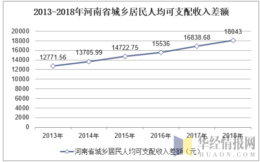 2013-2018年河南省城乡居民人均可支配收入差额