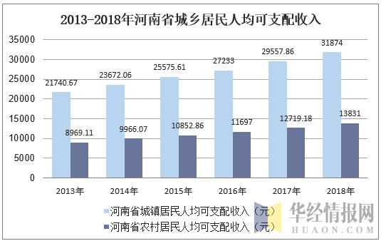 2013-2018年河南省城乡居民人均可支配收入