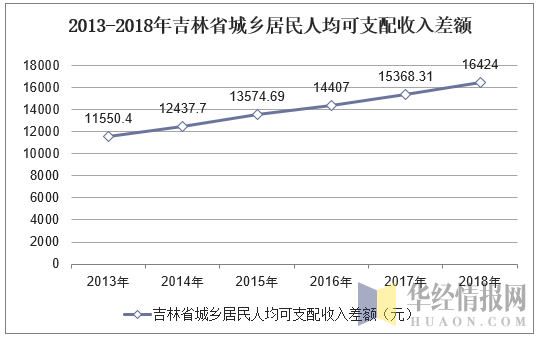 2013-2018年吉林省城乡居民人均可支配收入差额