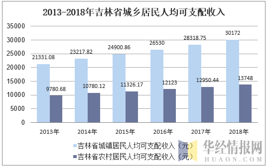 2013-2018年吉林省城乡居民人均可支配收入