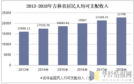 2013-2018年吉林省居民人均可支配收入