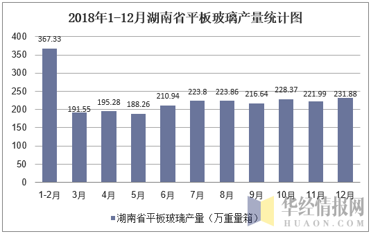 2018年1-12月湖南省平板玻璃产量统计图