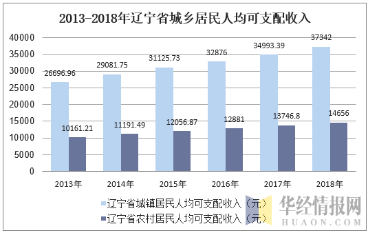 2013-2018年辽宁省城乡居民人均可支配收入