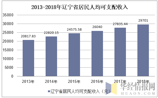 2013-2018年辽宁省居民人均可支配收入