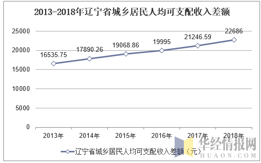 2013-2018年辽宁省城乡居民人均可支配收入差额