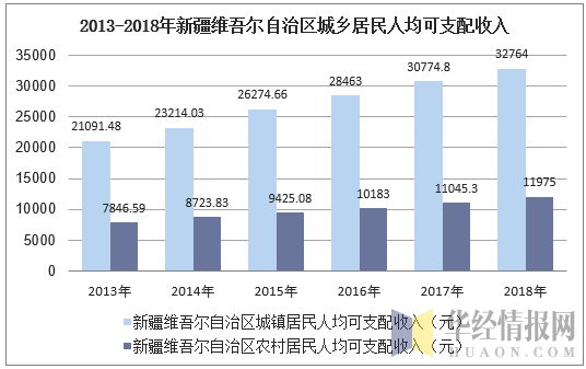 2013-2018年新疆维吾尔自治区城乡居民人均可支配收入