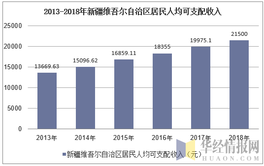 2013-2018年新疆维吾尔自治区居民人均可支配收入