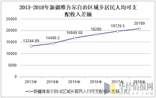 2013-2018年新疆维吾尔自治区城乡居民人均可支配收入差额