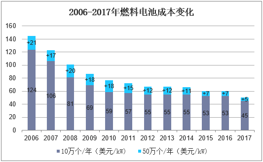 2006-2017年燃料电池成本变化