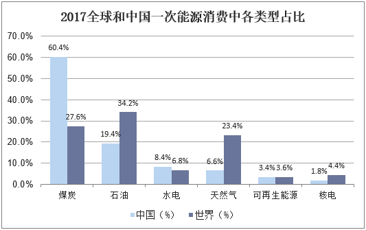 2017年全球和中国一次能源消费中各类型占比