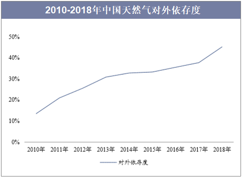 2010-2018年中国天然气对外依存度