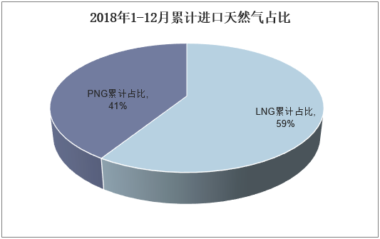 2018年1-12月累计进口天然气占比