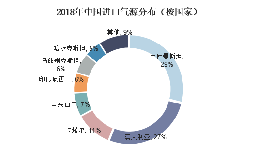 2018年中国进口气源分布
