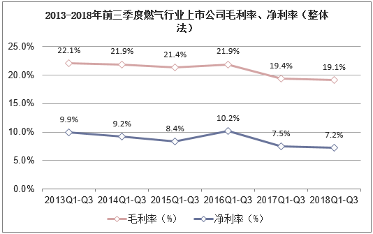 2013-2018年前三季度燃气行业上市公司毛利率、净利率（整体法）