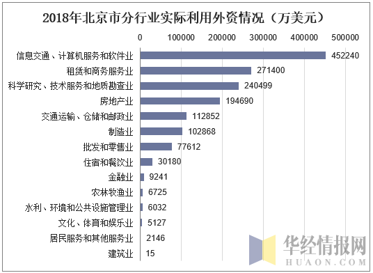 2018年北京市分行业实际利用外资情况（万美元）