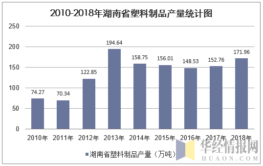 2010-2018年湖南省塑料制品产量统计图