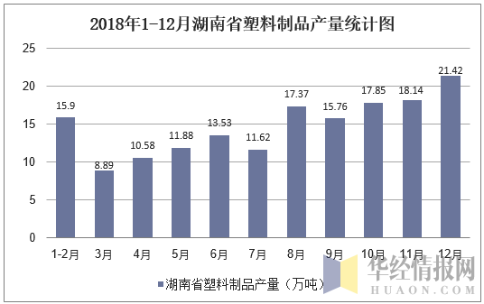 2018年1-12月湖南省塑料制品产量统计图