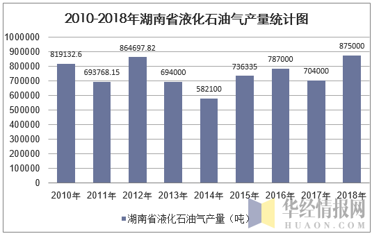 2010-2018年湖南省液化石油气产量统计图