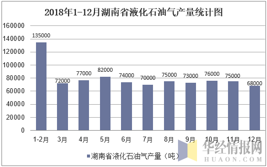 2018年1-12月湖南省液化石油气产量统计图
