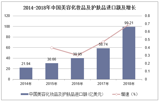 2014-2018年中国美容化妆品及护肤品进口额及增长