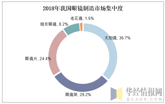 2018年我国眼镜制造市场集中度