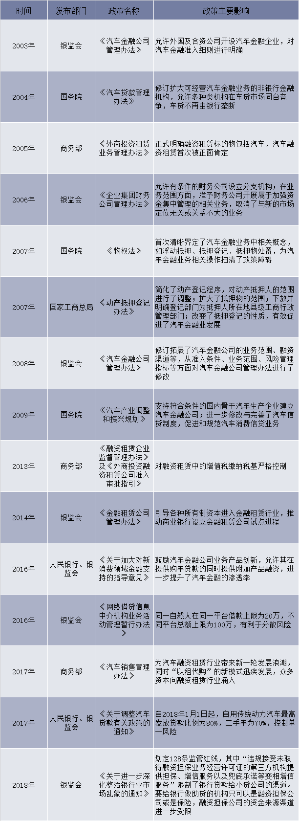 2003-2018年中国汽车金融行业相关产业政策及法规
