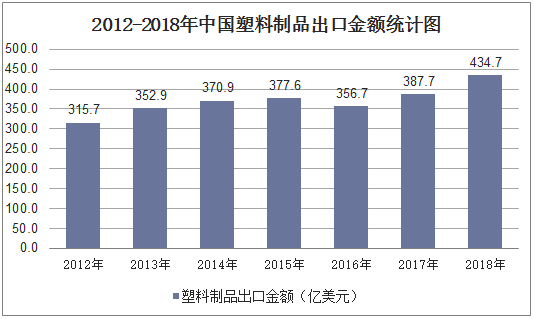 2012-2018年中国塑料制品出口金额统计图