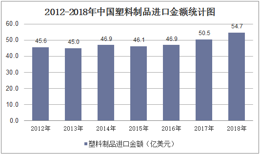 2012-2018年中国塑料制品进口金额统计图