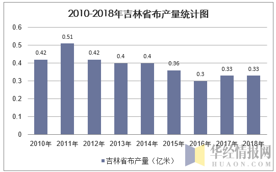 2010-2018年吉林省布产量统计图