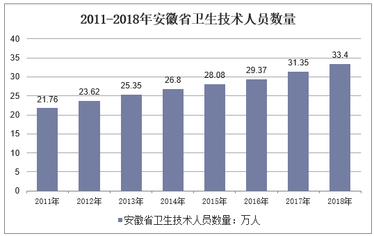 2011-2018年安徽省卫生技术人员数量