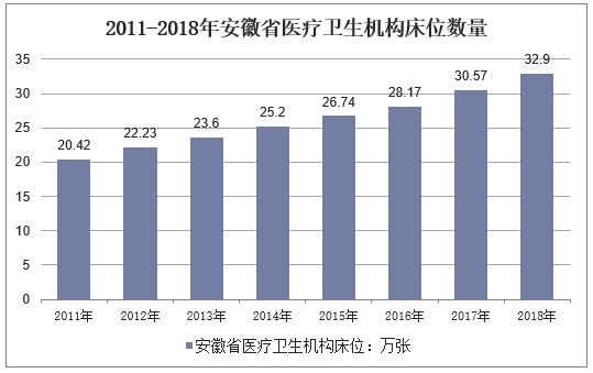 2011-2018年安徽省医疗卫生机构床位数量