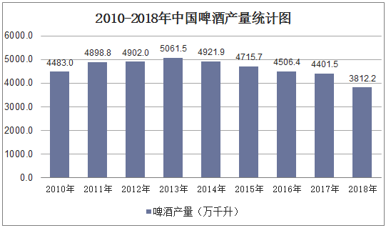 2010-2018年中国啤酒产量统计图