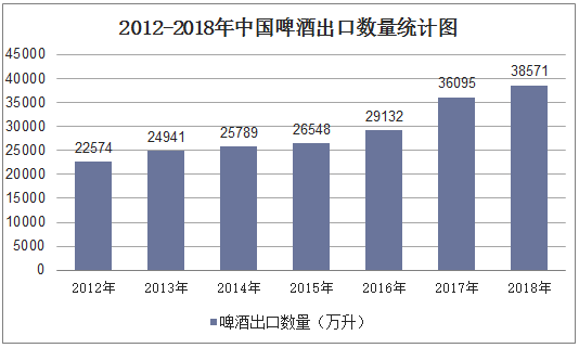 2012-2018年中国啤酒出口数量统计图