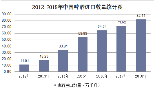 2012-2018年中国啤酒进口数量统计图
