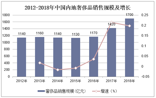 2012-2018年中国内地奢侈品销售规模及增长