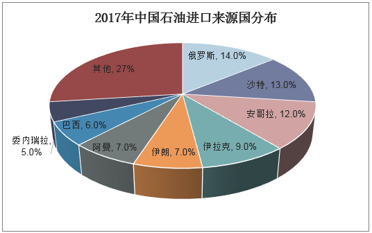 2017年中国石油进口来源国分布