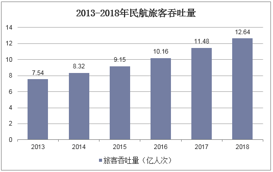 2013-2018年民航旅客吞吐量