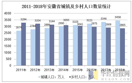 2011-2018年安徽省城镇及乡村人口数量统计