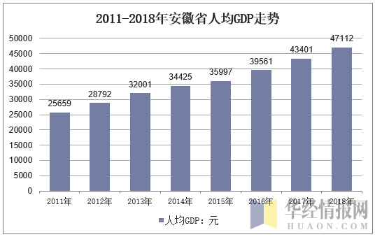 2011-2018年安徽省人均GDP走势