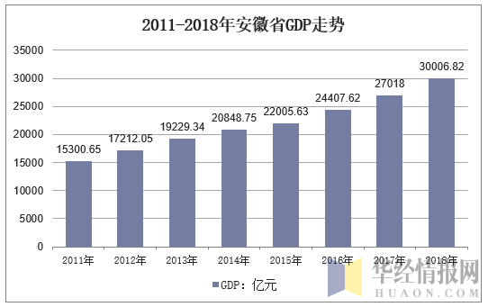 2011-2018年安徽省GDP走势