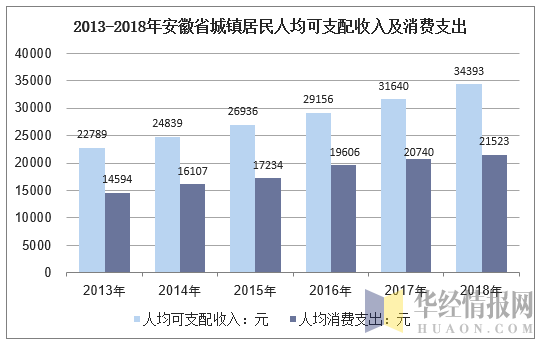 2013-2018年安徽省城镇居民人均可支配收入及消费支出