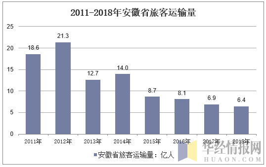 2011-2018年安徽省旅客运输量