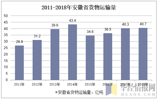 2011-2018年安徽省货物运输量