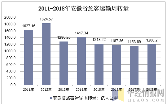 2011-2018年安徽省旅客运输周转量