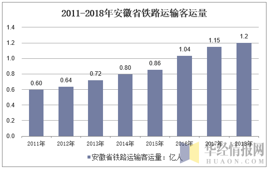 2011-2018年安徽省铁路运输客运量