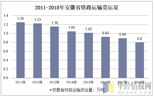 2011-2018年安徽省铁路运输货运量
