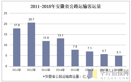 2011-2018年安徽省公路运输客运量