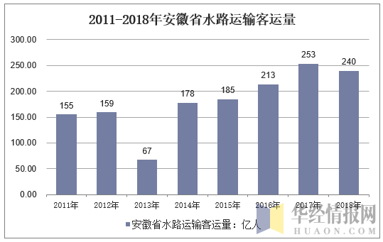 2011-2018年安徽省水路运输客运量