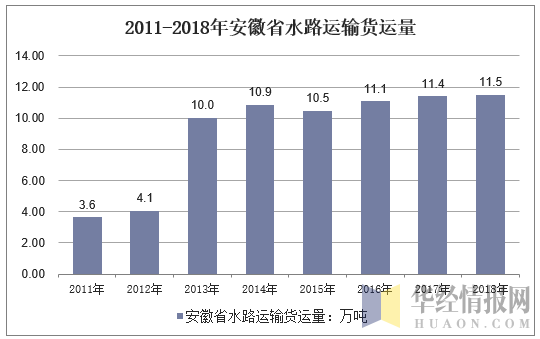 2011-2018年安徽省水路运输货运量