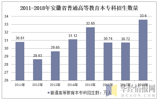 2011-2018年安徽省普通高等教育本专科招生数量